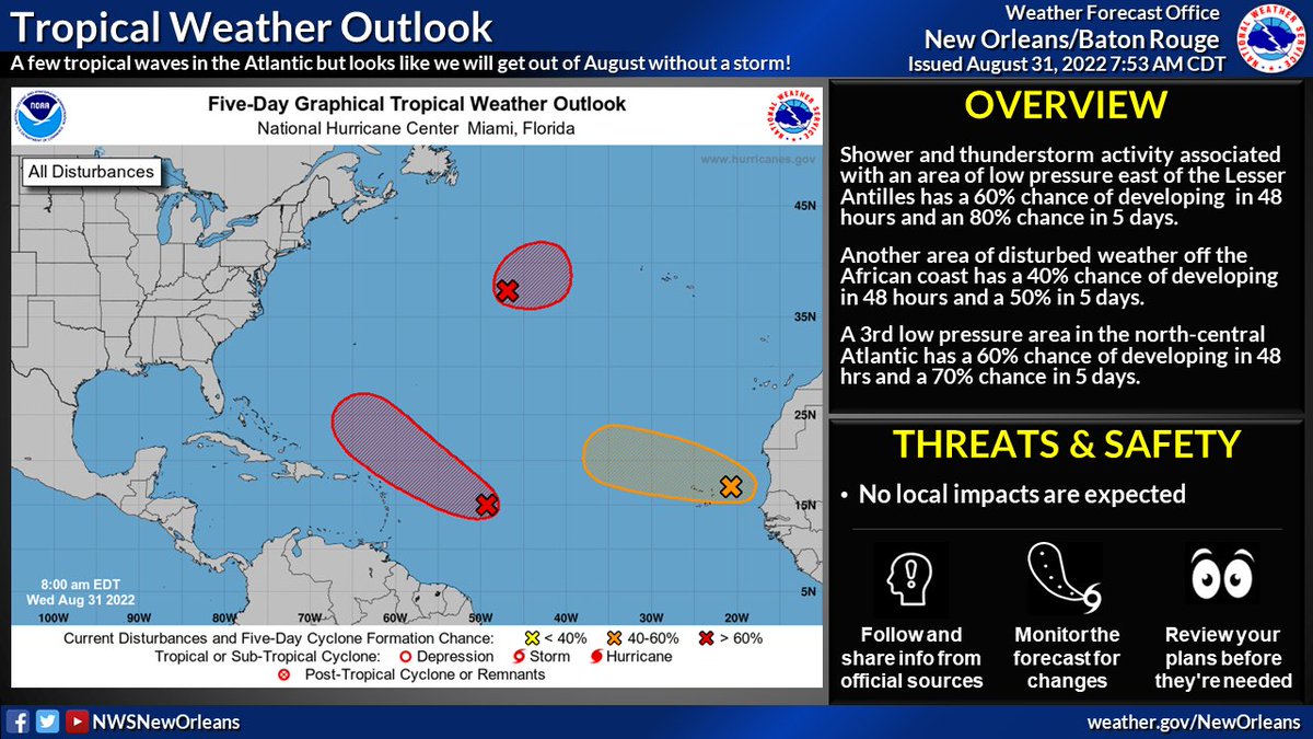 NWSNewOrleans's tweet photo. 🌀 Here is the 7am Tropical Weather Update from @NHC_Atlantic Watching multiple systems in the Atlantic but none will threaten the area and it looks like we will get through August without a tropical cyclone in the Atlantic 💪. #LAwx #MSwx https://t.co/vx8vOd02Zz
