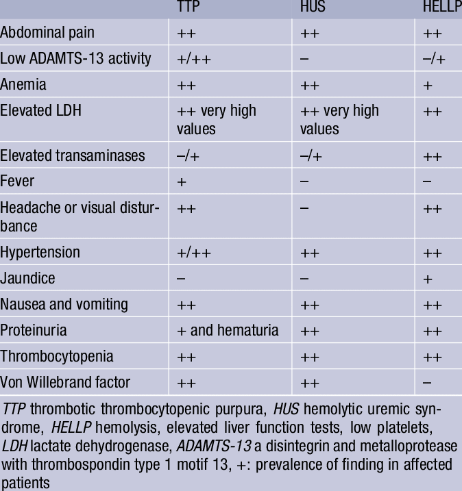 medtechlyfe's tweet photo. Thrombotic Thrombocytopenic Pupura/TTP vs. Hemolytic Uremic Syndrome/HUS vs. Hemolysis, Elevated Liver enzymes, Low Platelets/HELLP Syndrome ⭕✅
#Hematology #MTLE2023 #RMT2023 #RMTSoon #MedtechLife #Studytwt 🧑🔬📚 https://t.co/y71e1w4OGv