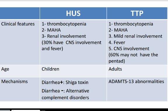 medtechlyfe's tweet photo. Thrombotic Thrombocytopenic Pupura/TTP vs. Hemolytic Uremic Syndrome/HUS ⭕✅
#Hematology #MTLE2023 #RMT2023 #RMTSoon #MedtechLife #Studytwt 🧑🔬📚 https://t.co/7FXvKvkhuU