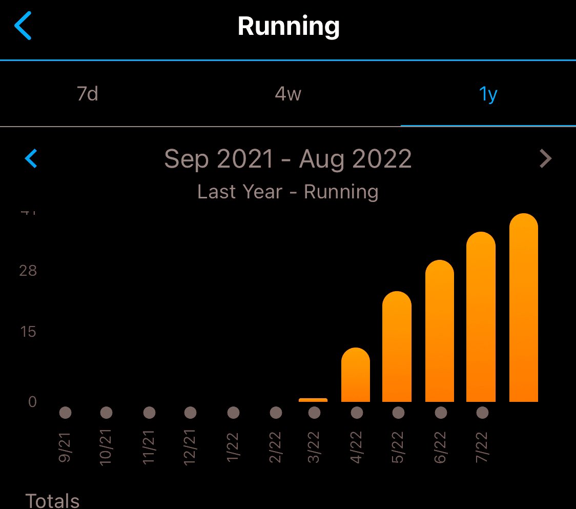 MS_Brace_Runner's tweet photo. I did it! I #ran 40 #sweaty #miles in August. Last #summer I wasn’t able to run at all. #MS is a real bitch sometimes but the reality is bitches always lose. So proud of myself. Slow and steady always wins in the long run. #running #wednesdaythought #Wednesdayvibe @brooksrunning https://t.co/S9aEOgdTzP