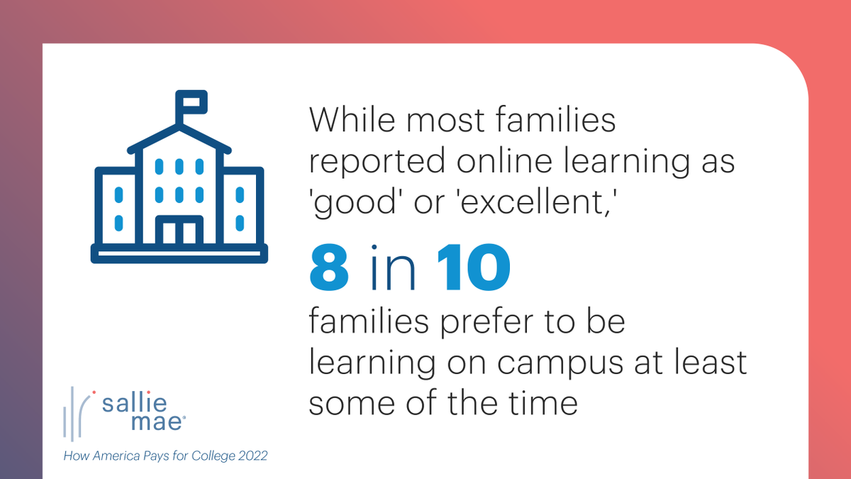 SallieMae's tweet photo. Most families prefer to have at least some in-person learning as students head #BackToSchool. In fact, our research finds that the importance of a “college experience” is at a 10-year high. #HowAmericaPays https://t.co/I9uhDupGga