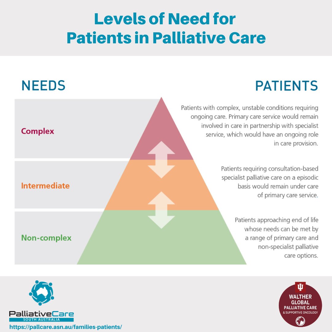 WaltherPallCare's tweet photo. What are the levels of need for patients in #PalliativeCare? @PallCareSA illustrates a pyramid that rates their needs based on levels of complexity. #hapc #hpmglobal @who @uicc @unodc_ptrs @IAHPC @Pall_Care_Aus @AusPallLinkInt @OdetteSpruyt @drtedros https://t.co/wwi9DeHOYm