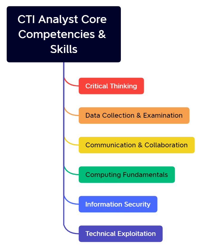 What core competencies and skills should a cyber intelligence analyst have?

<a href="/INSAlliance/">INSA</a>

#mindmap #CTI #CTIanalyst #intelligence #ThreatIntel #infosec #cybersecurity