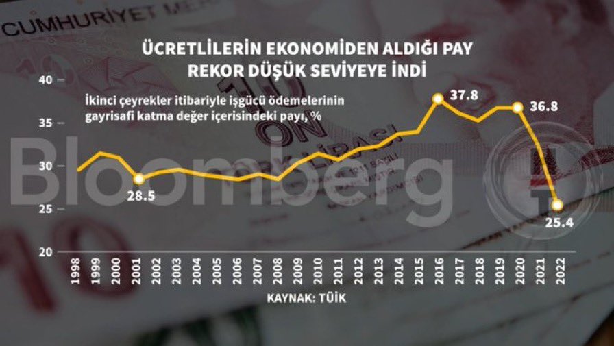 barisesen's tweet photo. “Türkiye ekonomisi büyüdü ama biz hissetmedik” diyen çalışan işçi kesimi yüksek enflasyonun da olduğu bir ülkede haklı. Bakın Türkiye 2.çeyrekte % 7,6 büyürken ücretli kesimin milli gelirden aldığı pay nasıl düşmüş 👇 https://t.co/iihk1kgnUz