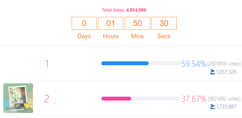 btsvote_crew's tweet photo. [ MASS VOTING HAS STARTED ]

Cast your votes on SDA &amp; TMA! 🙏

📍(SDA - Idol Champ)
✔️Drop❤️ for 'Christmas Tree on SDA 'Best OST' 

‼️GAP: -1,057,326🗳️

📍(TFMA - Fan N Star)
✔️Vote 🌟(200 - 1K🌟 daily)
✔️ Maximize your Video Votes 

‼️Gap: -16,504,623🗳️

(@BTS_twt ) https://t.co/yRA2xgVqax