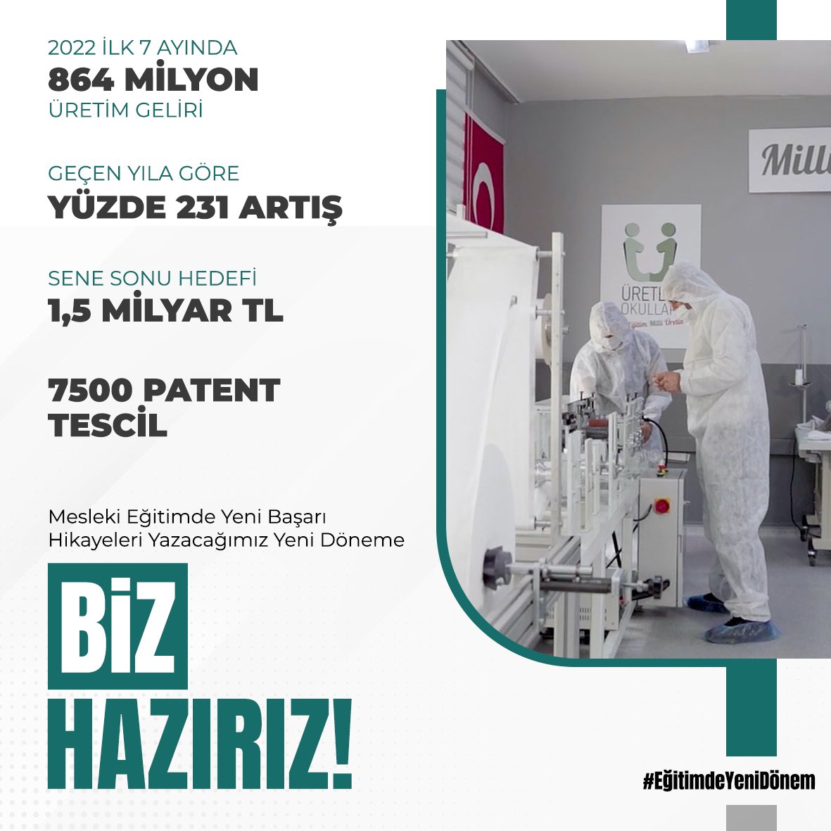 mugla_mem's tweet photo. MESLEK LİSELERİ ÜRETİYOR, TÜRKİYE KAZANIYOR✅

Meslek liseleri artık %1’lik dilimden öğrenci alıyor.
Üretim gelirleri rekor kırıyor. 2022’nin ilk 7 ayında okullar 864 milyon gelir elde etti. 

📍Biz Hazırız
@tcmeb @emrecay55 https://t.co/ametjxWHwN