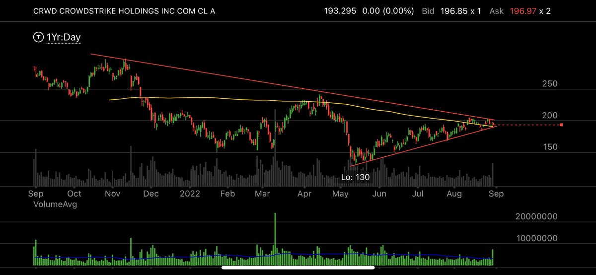 monetarymonster's tweet image. $CRWD coiled up real nice and tight.