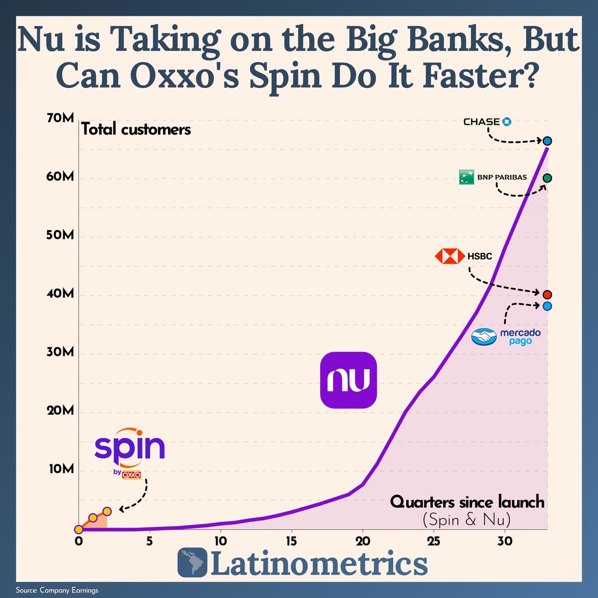 LatamData's tweet image. (1/9) Spin by Oxxo has reached 3M+ customers in 2 quarters, a number that took Nubank three years to reach