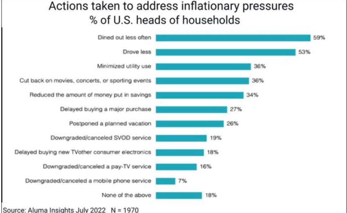 Saw this post about SVOD, pay TV cutbacks and I'm wondering if a survey of less than 2k really be representative of the US population? mediapost.com/publications/a… via <a href="/MediaPost/">MediaPost</a> #streaming
