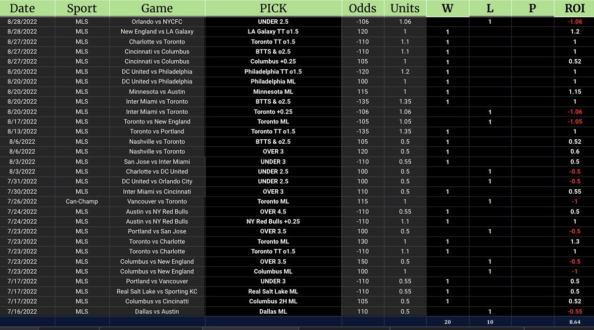scorewithDee's tweet image. #MajorLeagueSoccer YTD: 20-10 (+8.64u). 
Very selective when betting the MLS and it’s been great to us. Over a month still left in the season.

Subscribe today and get my best #MLS bets along with other great cappers picks in MLB/NFL/NBA and more. #GamblingTwitter.

@RunPureBets