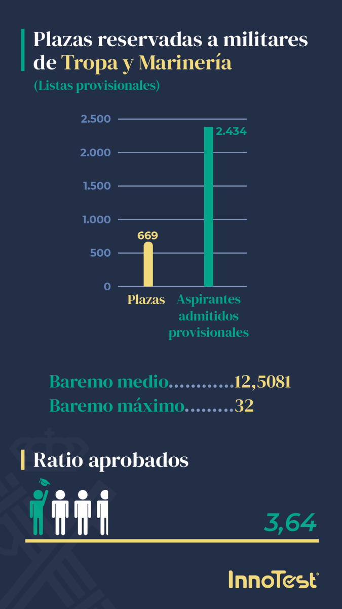 InnoTestES's tweet photo. 📢Opositor a #GuardiaCivil, ¡atento!
Estos son los datos que debes conocer sobre la lista provisional de admitidos y excluidos en las oposiciones a la escala de cabos y guardias.
¿Quieres conocer los primeros datos de la 128? ¡Toma nota!😉
#InnoTestGC #Oposiciones https://t.co/aBM42xsG28