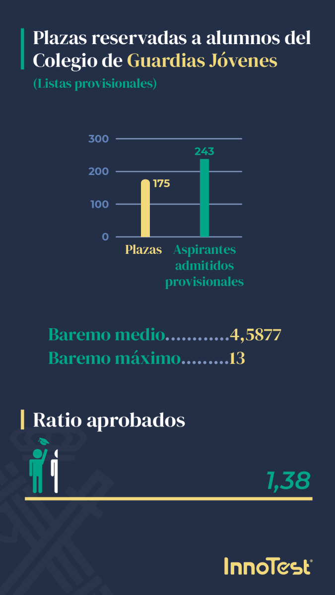 InnoTestES's tweet photo. 📢Opositor a #GuardiaCivil, ¡atento!
Estos son los datos que debes conocer sobre la lista provisional de admitidos y excluidos en las oposiciones a la escala de cabos y guardias.
¿Quieres conocer los primeros datos de la 128? ¡Toma nota!😉
#InnoTestGC #Oposiciones https://t.co/aBM42xsG28
