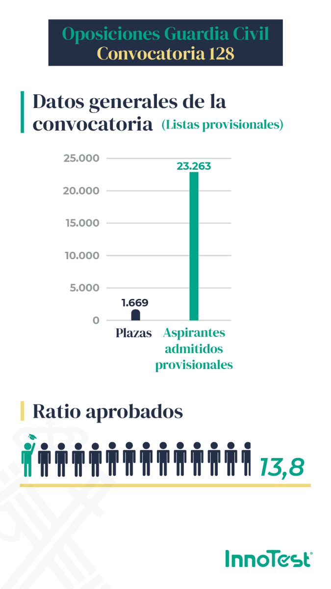 InnoTestES's tweet photo. 📢Opositor a #GuardiaCivil, ¡atento!
Estos son los datos que debes conocer sobre la lista provisional de admitidos y excluidos en las oposiciones a la escala de cabos y guardias.
¿Quieres conocer los primeros datos de la 128? ¡Toma nota!😉
#InnoTestGC #Oposiciones https://t.co/aBM42xsG28