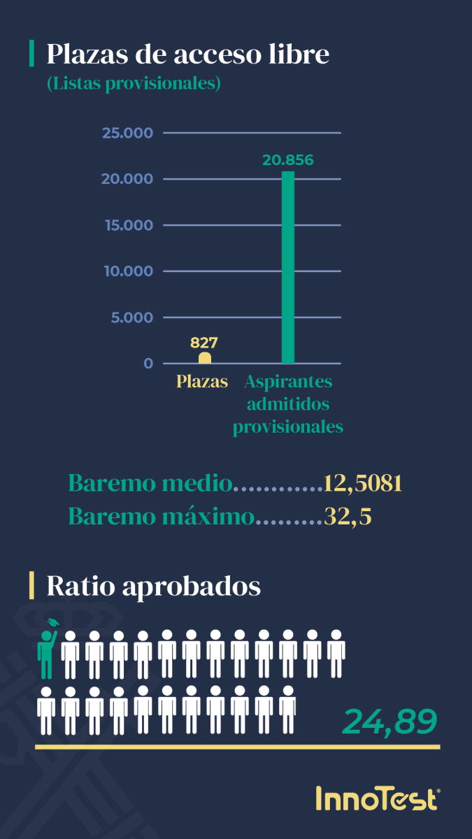 InnoTestES's tweet photo. 📢Opositor a #GuardiaCivil, ¡atento!
Estos son los datos que debes conocer sobre la lista provisional de admitidos y excluidos en las oposiciones a la escala de cabos y guardias.
¿Quieres conocer los primeros datos de la 128? ¡Toma nota!😉
#InnoTestGC #Oposiciones https://t.co/aBM42xsG28