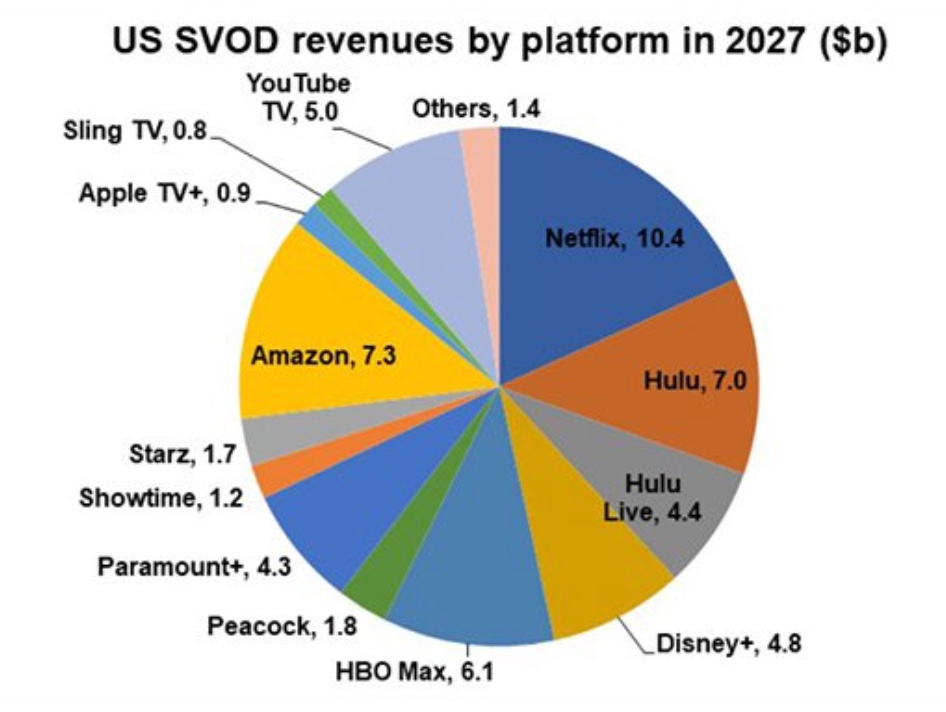 .<a href="/dtvresearch/">Digital TV Research</a> projects that US SVOD revenue will hit $56B in 2024 and then flatten #streaming