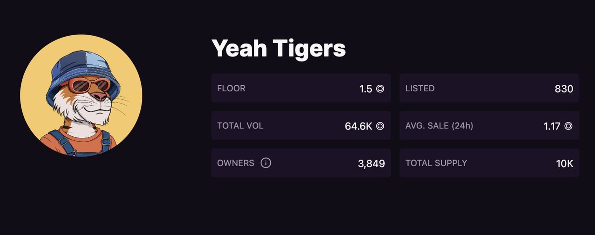 yeahtigers's tweet photo. Good to be together again! 🔥

244 sales and 1.5 ◎ Floor price in the last 24 hours! 👀🐅

Our community is stronger than ever! 💪 https://t.co/OLO7flS14L