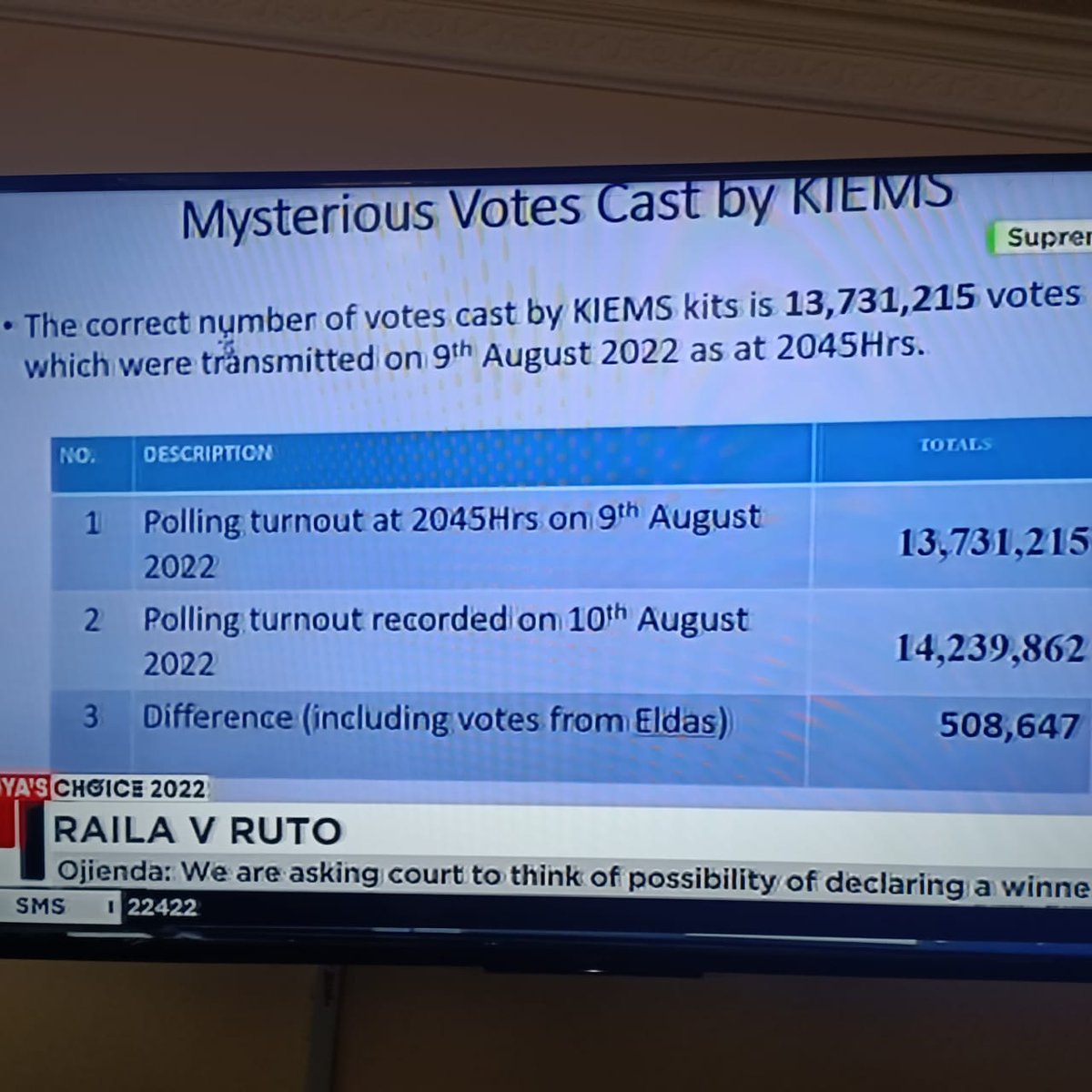 gabrieloguda's tweet photo. JUST IN: Okiya Omtatah tells the court that IEBC KIEMS kits kept transmitting election results a day after the elections had ended, dumping 508,647 ghost votes that carried William Ruto past the 50%+1 mark. Someone is going to jail. https://t.co/xIJkJCVLEB