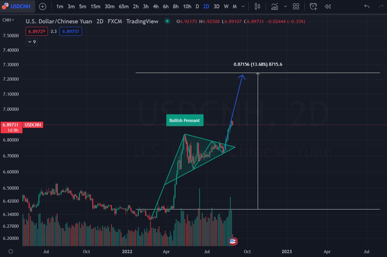 IWillBeKnown on Twitter: "$DXY #ChineseYuan. Is $DXY going to keep🚀? No ...