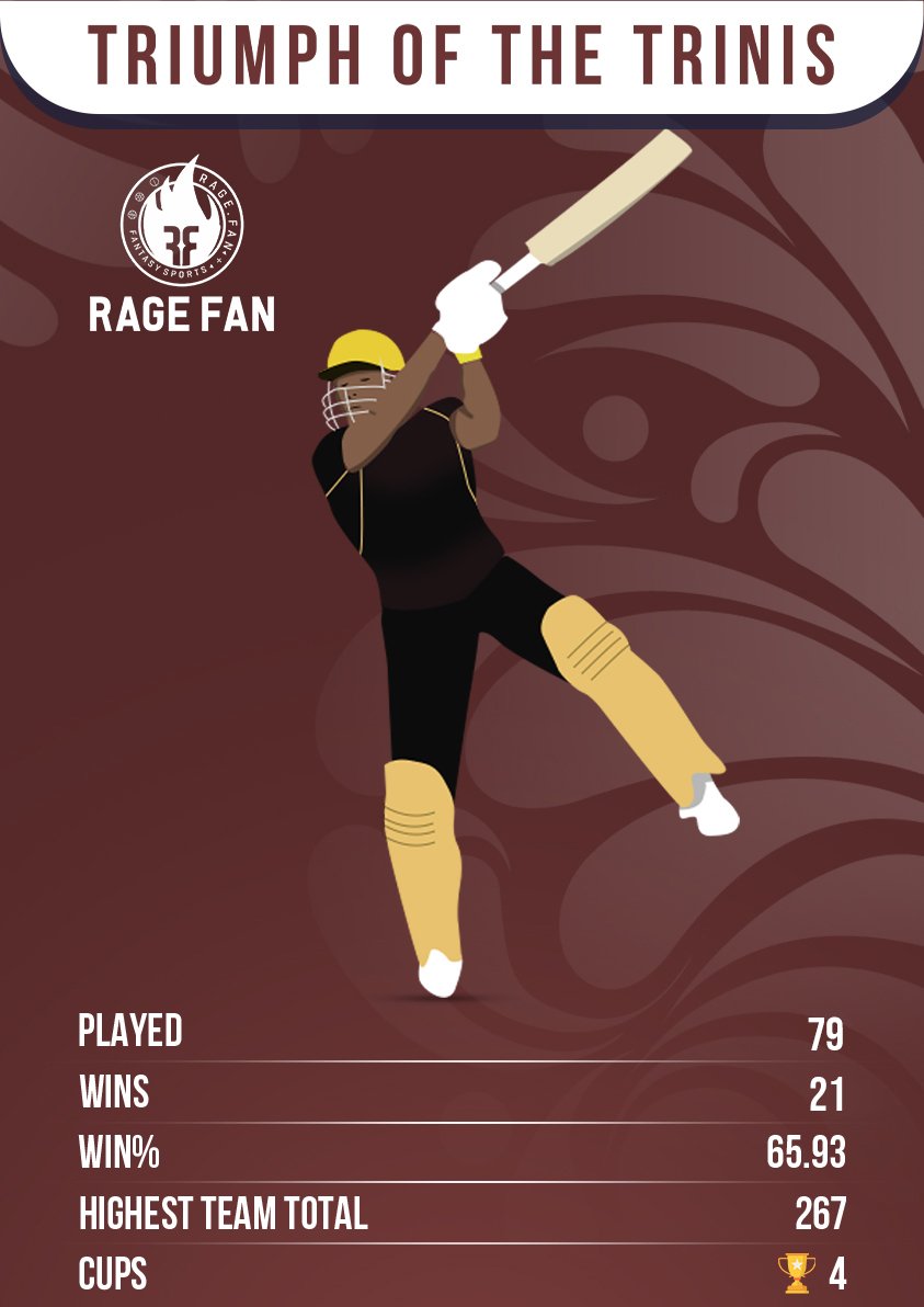 We're 8 Hours away from start of new season of #CPL22 🌀

Presenting CPL Prediction NFT #5 ⚡
Team - #Trinbago  a.k.a Triumph Of The Trinis
NFT Price - 24 USDT
Potential Payout - 45.5 USDT 

Buy #Trinbago NFT from Prediction.rage.fan &amp; win upto 45.5 USDT 🎉

#Prediction #NFTs