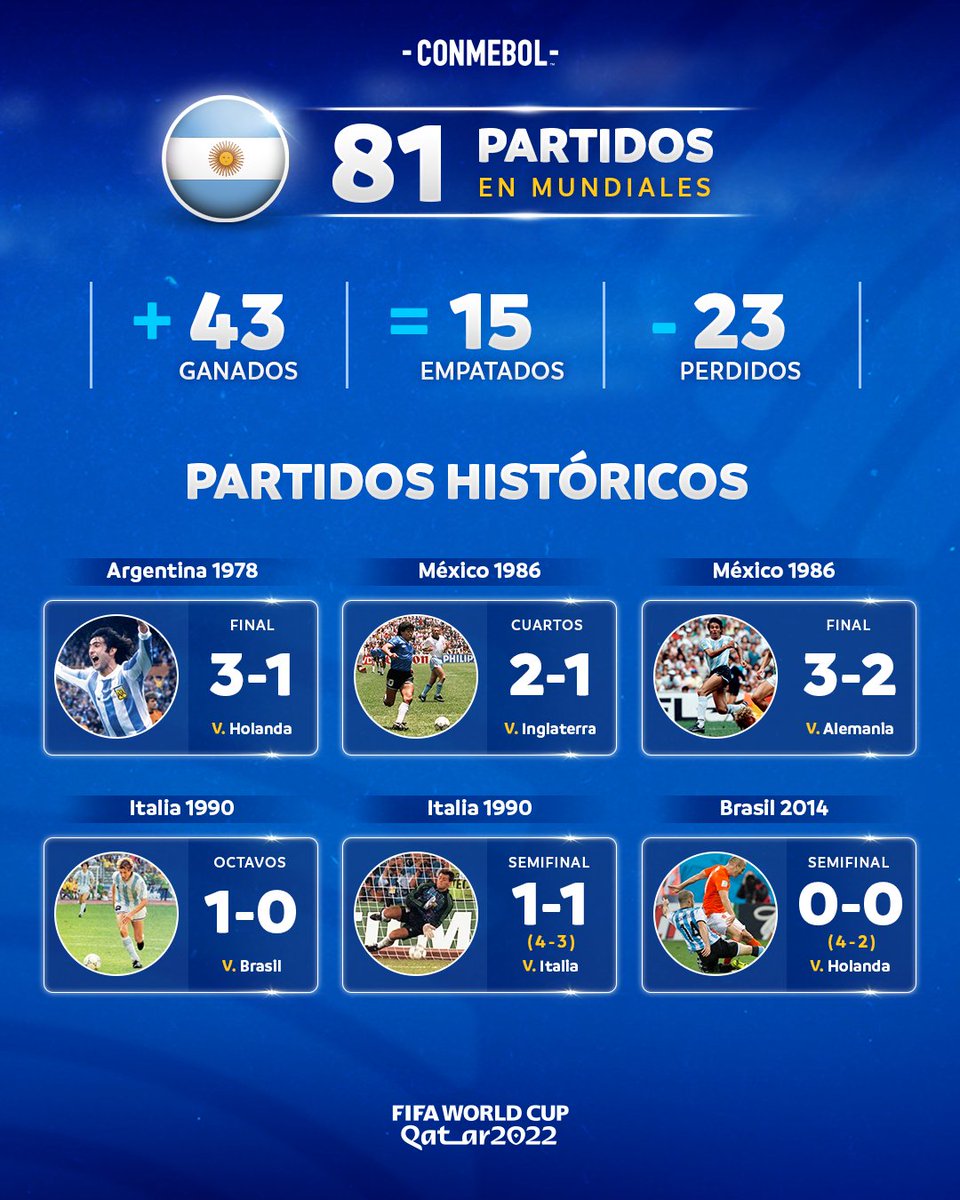 CONMEBOL's tweet photo. ¡Victorias heroicas, títulos y partidazos de grandes ídolos!✨
¡Los 8️⃣1️⃣ partidos de @Argentina en las @FIFAWorldCup! 🇦🇷
¿Cuál fue el más especial?
#81DaysToGo #CreeEnTuContinente https://t.co/x6snbpG7YU