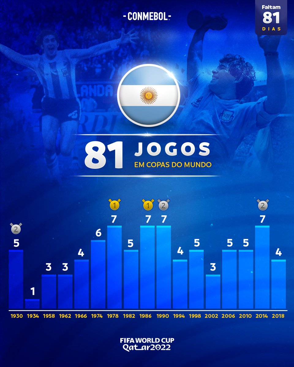 copaamerica_POR's tweet photo. Vitórias heroicas, títulos e espetáculo de grandes ídolos. ✨
Os 8️⃣1️⃣ jogos da @Argentina em @FIFAWorldCup! 🇦🇷
Qual o mais especial?
#81DaysToGo #AcrediteNoSeuContinente https://t.co/ikjgWAZT1R