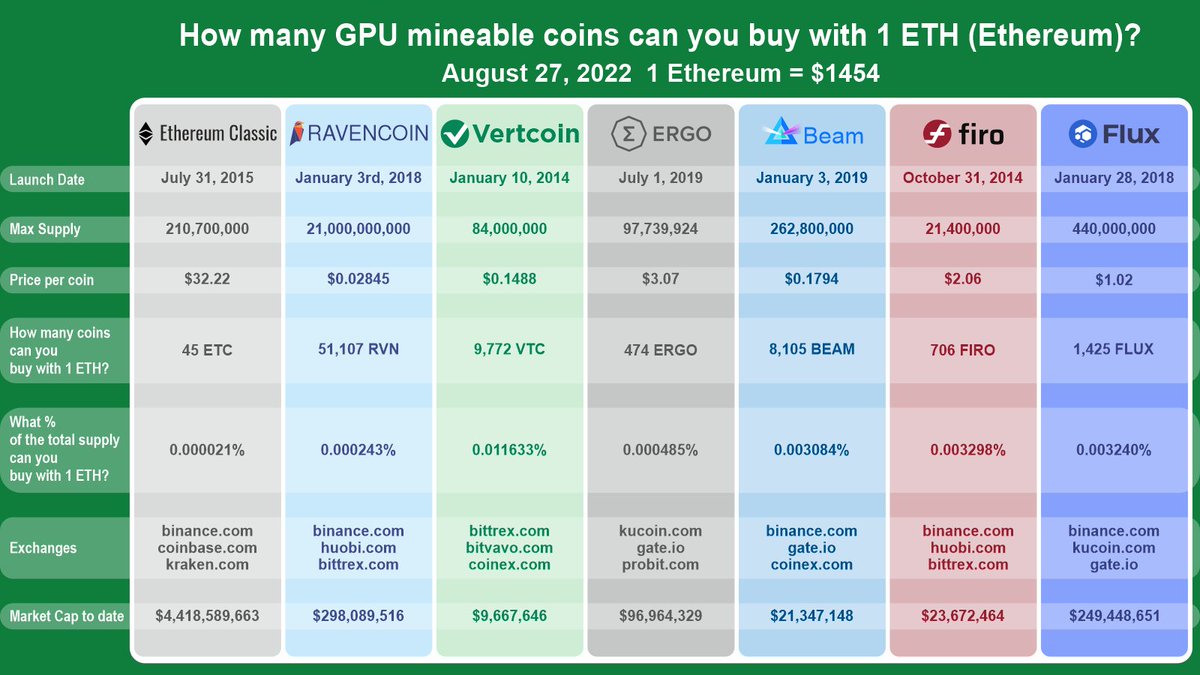 latitude8848's tweet photo. Hey, @binance, it's a shame that #Vertcoin and #ergo, two of the best GPU mineable POW coins, are not listed on your platform.
$vtc has been around since 2014 and is one of the few coins still delivering on its promise from day 1. #ASICResistance.
#Binance #ETHMerge #VTC https://t.co/p70DjfwdPv