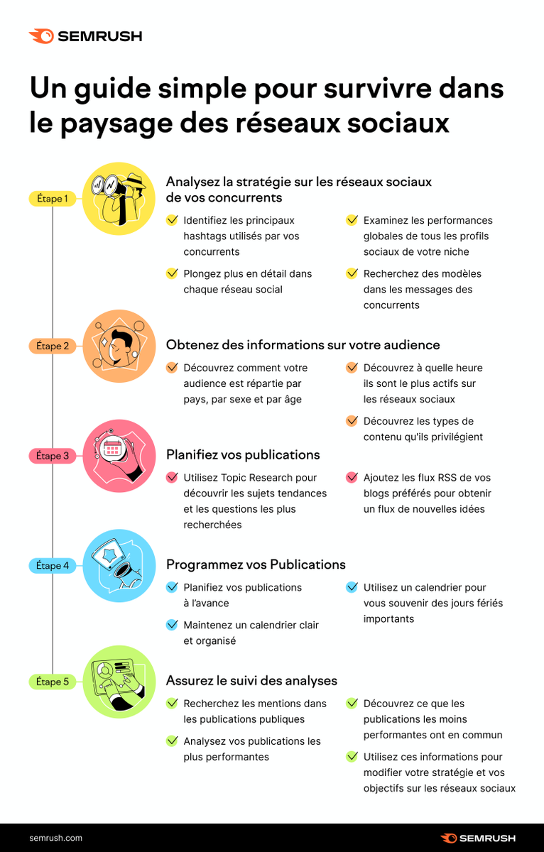 semrush_fr's tweet photo. Le temps c'est de l'argent. 

Ce guide simple vous indique les premières étapes à suivre pour assurer une présence réussie sur les réseaux sociaux ! 🙌 https://t.co/H3M7cozKMs https://t.co/6dwNl9jeP8