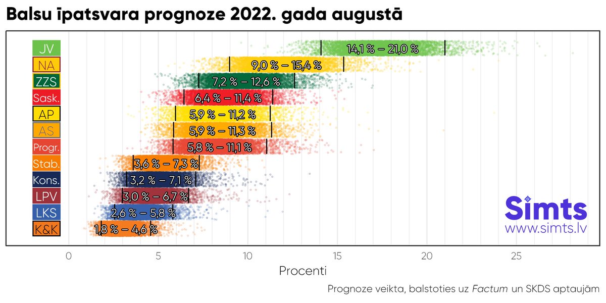 simtslv's tweet photo. Saeimas vēlēšanu rezultātu prognoze, ja tās būtu notikušas augustā: https://t.co/5HHG1epPFr