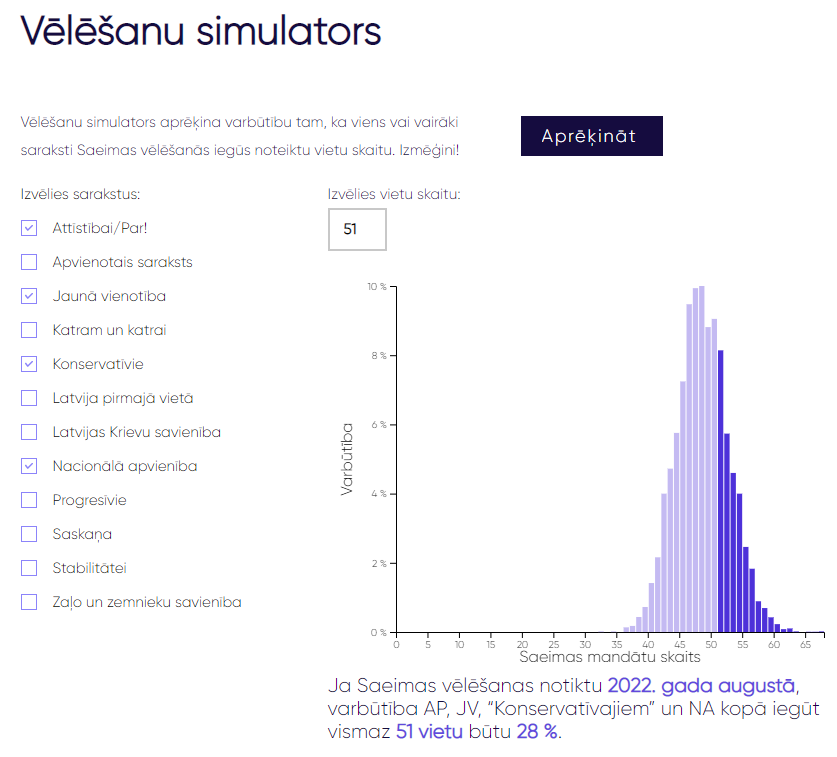 simtslv's tweet photo. Atgādinu, ka vēlēšanu iznākumus var modelēt “Simta” simulatorā. Pašreizējai koalīcijai augustā būtu 28 % varbūtība saglabāt vairākumu Saeimā. Izmēģini pats! https://t.co/28Bb4CuzFr https://t.co/QBNnuEfQMx