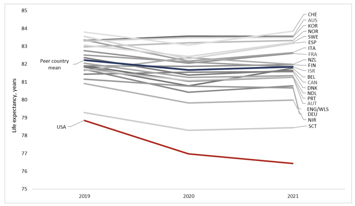 This precipitous drop and current level is substantially worse than 21 peer countries medrxiv.org/content/10.110…