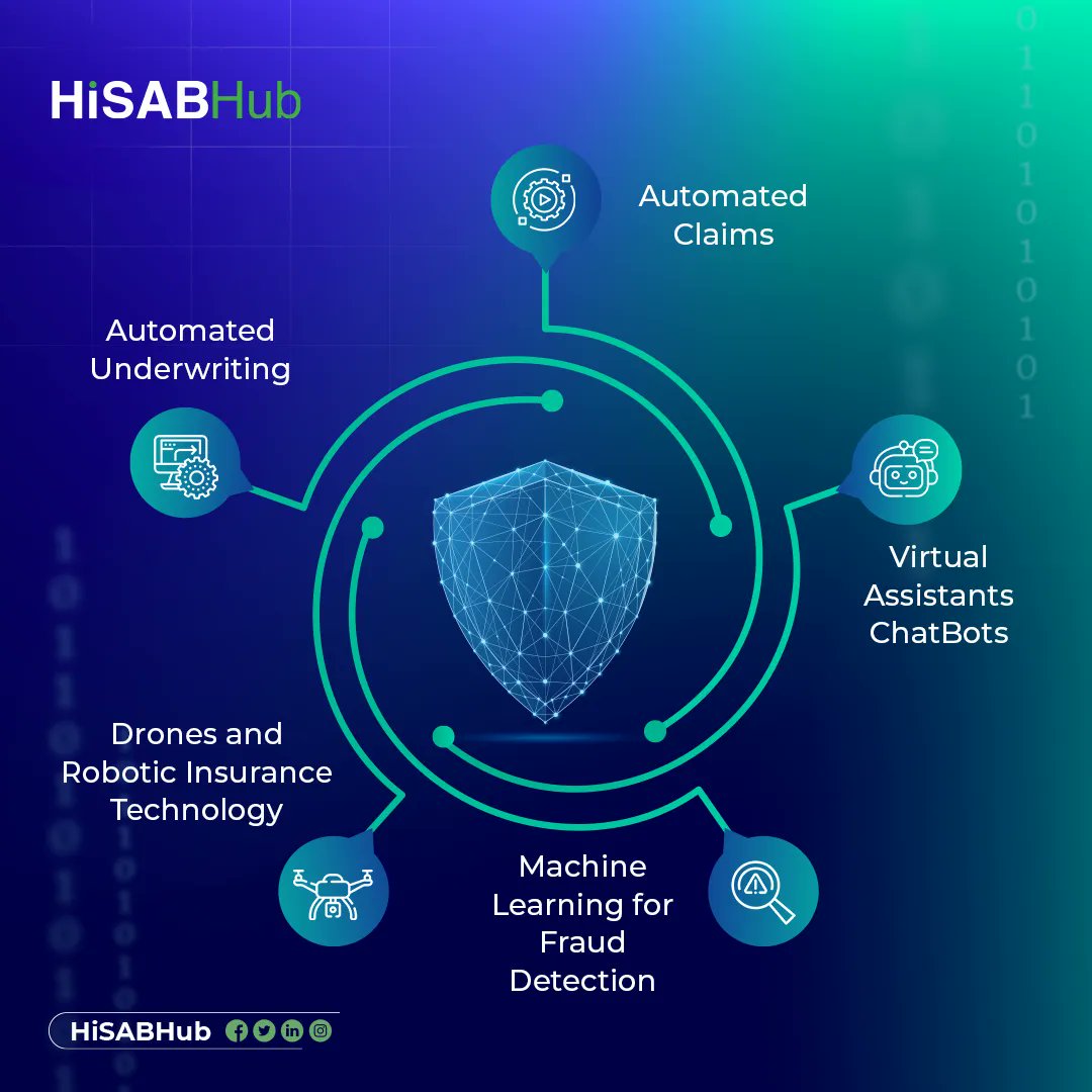 HisabHub's tweet photo. Many carriers have struggled to adapt to the latest #insurance technologies, but the ones that have managed to do so are selling more benefits faster and smarter than ever before. Here are few Insurance technologies to consider implementing 👇 https://t.co/OUF2O02mdt