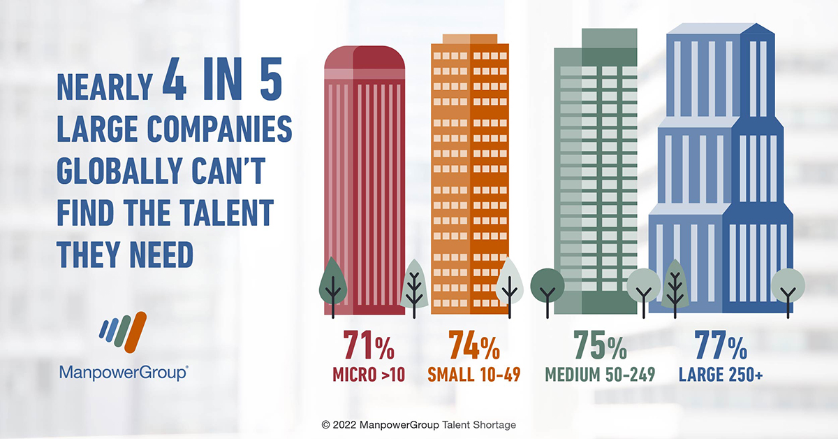 ManpowerGroup's tweet photo. Globally, companies with 250+ employees report the greatest difficulty hiring the people they need.

The latest @ManpowerGroup #TalentShortageSurvey has more on how companies of all shapes are handling the global #talentshortage. View the results at: https://t.co/OUeGQD6lmp https://t.co/p6qQS7n3qV