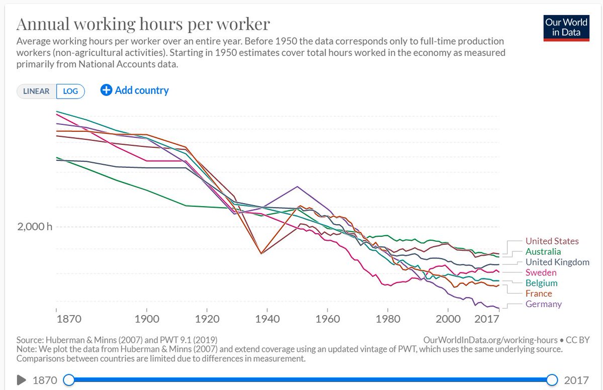 JoeCassandra's tweet photo. "We have the worst work-life balance than any generation ever." - multiple complainers on the bird app.

Meanwhile:

Wildest chart I've ever seen. https://t.co/hgmOKwlMDq