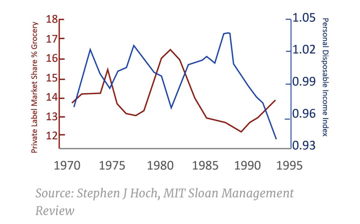 Branded manufacturers are up for hard nego’s with retailers. Data shows 1) people switch massively to private label in tough times 2) unit economics for PL are better 3) PL becomes a #retail differentiator. Solution? Keep building your #brand !! #marketing marketingweek.com/ritson-private…