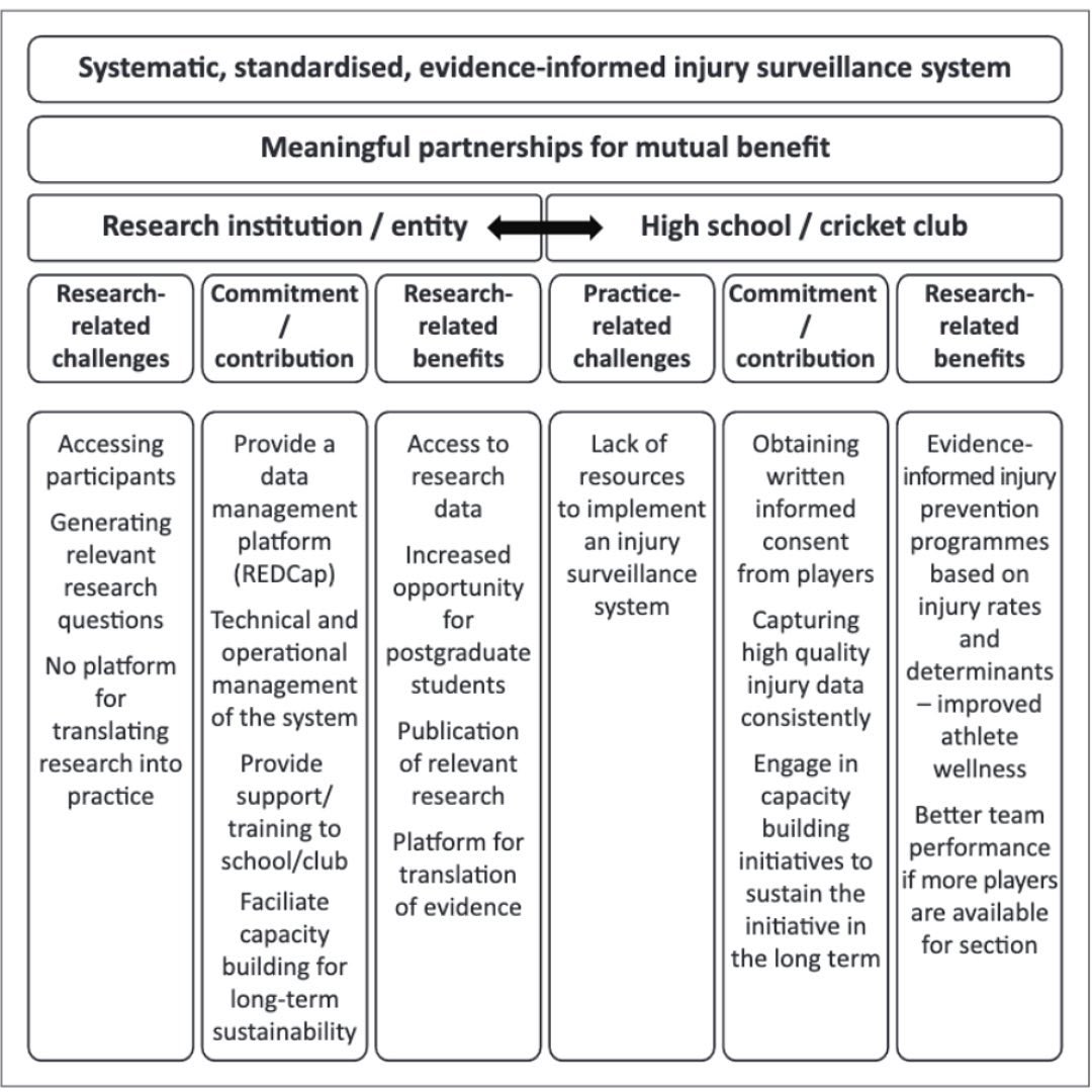 Wits Cricket Research Hub (@witscricketrh) on Twitter photo NEW PUBLICATION - Injury surveillance at high school and club level cricket
#cricket #research #injury #highschool #youthsport <a href="/BenitaOlivier/">Benita Olivier</a> <a href="/CandicePhysio/">Candice MacMillan</a> <a href="/CarolineFinch/">Caroline Finch AO</a> <a href="/ObioraLoveth/">Loveth Obiora</a> NEW PUBLICATION - Injury surveillance at high school and club level cricket
#cricket #research #injury #highschool #youthsport <a href="/BenitaOlivier/">Benita Olivier</a> <a href="/CandicePhysio/">Candice MacMillan</a> <a href="/CarolineFinch/">Caroline Finch AO</a> <a href="/ObioraLoveth/">Loveth Obiora</a>