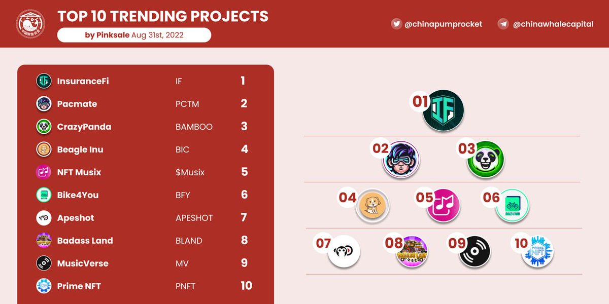 chinapumprocket's tweet photo. 🏆 TOP 10 TRENDING PROJECTS according to https://t.co/ySHD3YlpYN
🥇#IF
🥈#PCMT
🥉 #BAMBOO
4️⃣ #BIC
5️⃣ #Musix
6️⃣ #BFY
7️⃣ #APESHOT
8️⃣ #BLAND
9️⃣ #MV
🔟 #PNFT
▶️ Source: https://t.co/7X0Jhw2H1j
▶️ Join us for more gems:
https://t.co/D1aT0RhPJL https://t.co/yzD77P8OCN