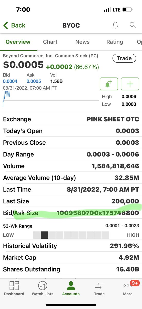 GraniteGods's tweet photo. $BYOC > $TSLA Not sure if it’s a record but 10 digits on the bid is pretty impressive #memestatus https://t.co/JANUjhxWTW