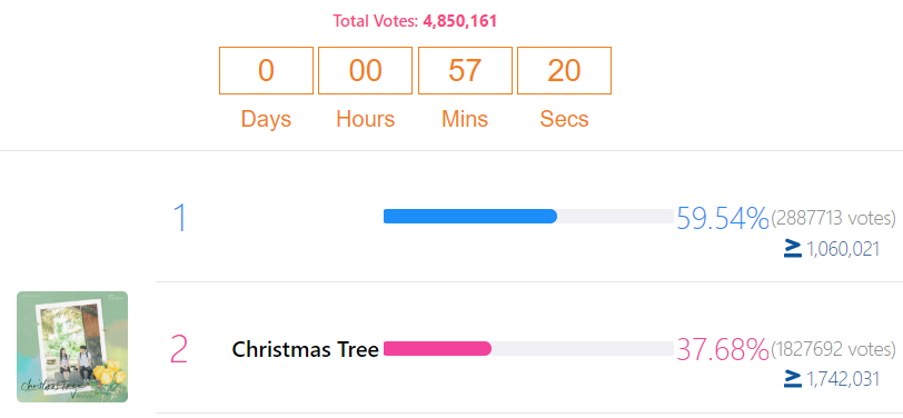 btsvote_crew's tweet photo. [ LESS THAN 1 HOUR LEFT TO VOTE ]

📍(SDA - Idol Champ)
✔️Drop❤️ for 'Christmas Tree on SDA 'Best OST' 

‼️GAP: -1,060,021🗳️ https://t.co/MBZ5V5tUqb