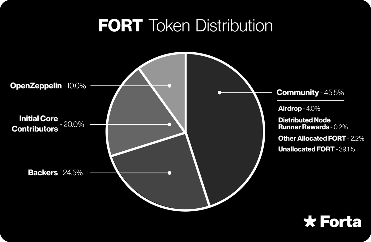 Trusted_Point's tweet photo. 10/15
π$Forta token utility:
- Building and staking on cutting edge detection bots to expand Web3 monitoring capabilities and signal quality to the Network
- Operate a Scan Node with minimum stake and earn rewards
- Voting within the Forta Proposal Process
- #ProtectingWeb3 https://t.co/iRc553TwKQ