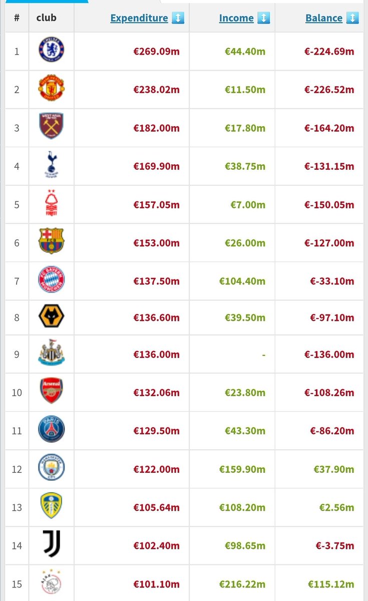 SiaranBolaLive's tweet photo. Club terbanyak belanja sejauh ini 

(Transfermarkt) https://t.co/hdRyqYIK5o