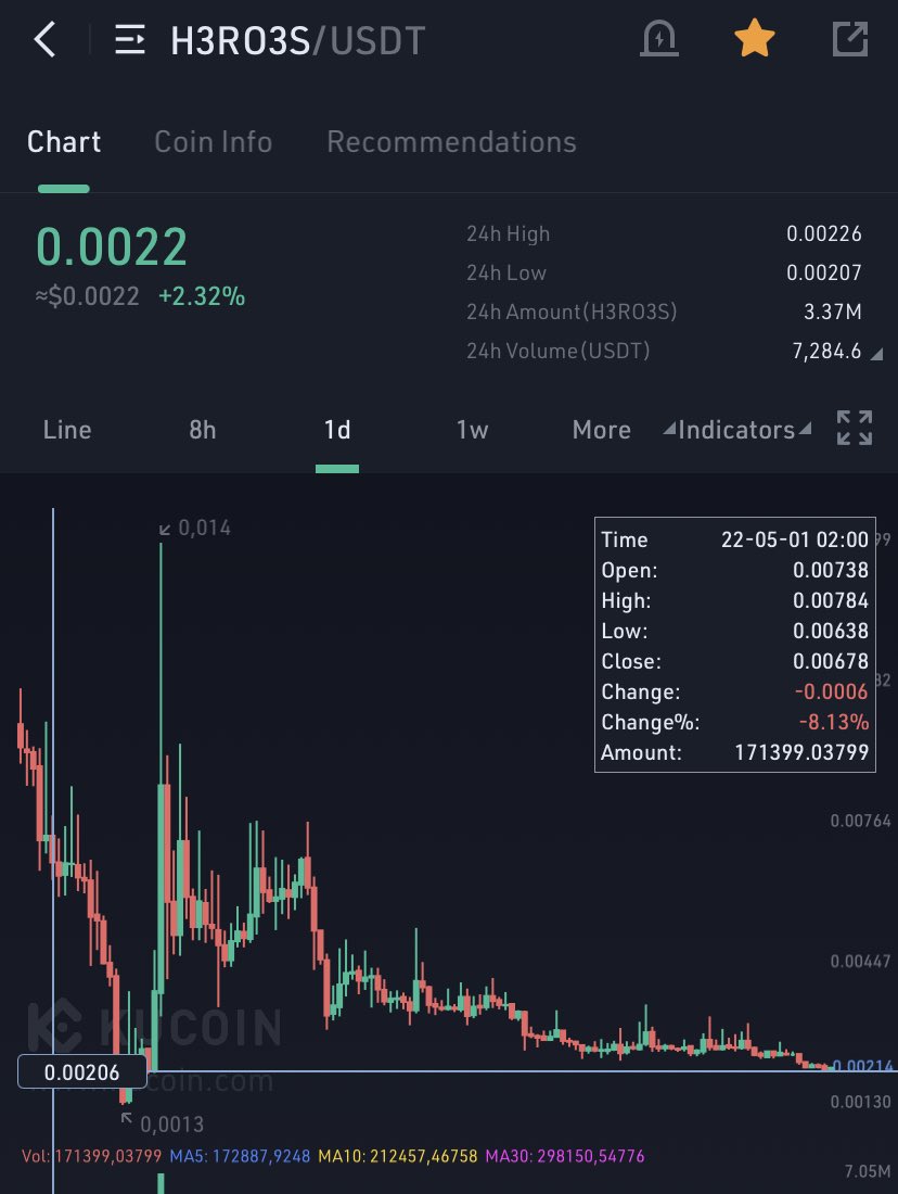 Bitcoinhabebe's tweet photo. #H3ROES Is at crucial support. I am expecting a strong bounce from here 

As soon as whales notice this it will fly hard. Long time unpumped and this usually goes hard 🔥👍. https://t.co/oKyg6660Hs