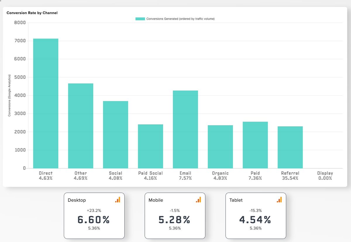 JackRubin1's tweet photo. This year, we profitably grew new customer revenue by 600% and reduced our CPA by 60% 🚀 We did this by building landing pages that convert at 5% plus. Below is the step-by-step process we used to do it. https://t.co/RHIyWgTTJP