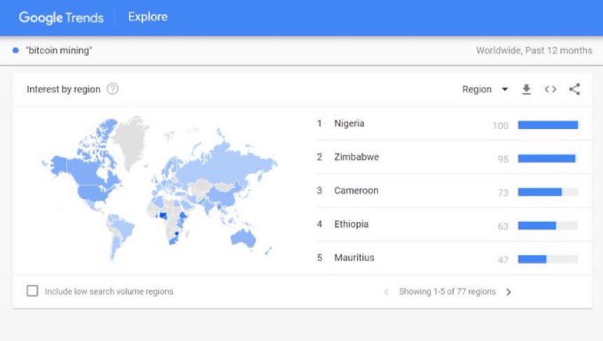 #Africa is both cheapest to mine #Bitcoin and leading global #BTC search. 😎

#Algeria - $4,181
#Sudan - $4,779
#Ethiopia - $7,168
#Angola - $7,368
#Zambia - $9,160
#Tunisia - $15,333
#Mozambique - $19,117
#Egypt - $19,316
#DemocraticRepublicCongo - $19,913
#Nigeria - $22,303