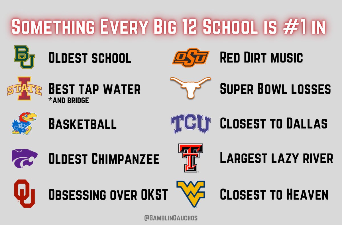 GamblinGauchos's tweet photo. Something every Big 12 school is #️⃣1️⃣ in https://t.co/GhYUxsu31Y