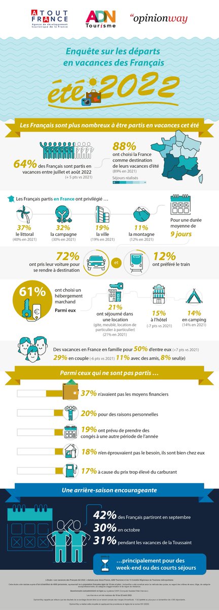 Atout France et <a href="/ADN_tourisme/">ADN Tourisme</a> partagent le bilan d'une saison touristique estivale portée par une bonne dynamique de fréquentation, française mais aussi internationale, dans un contexte inédit. L'enquête détaillée :
👉bit.ly/3cCTFd5 
<a href="/opinionway/">OpinionWay</a>