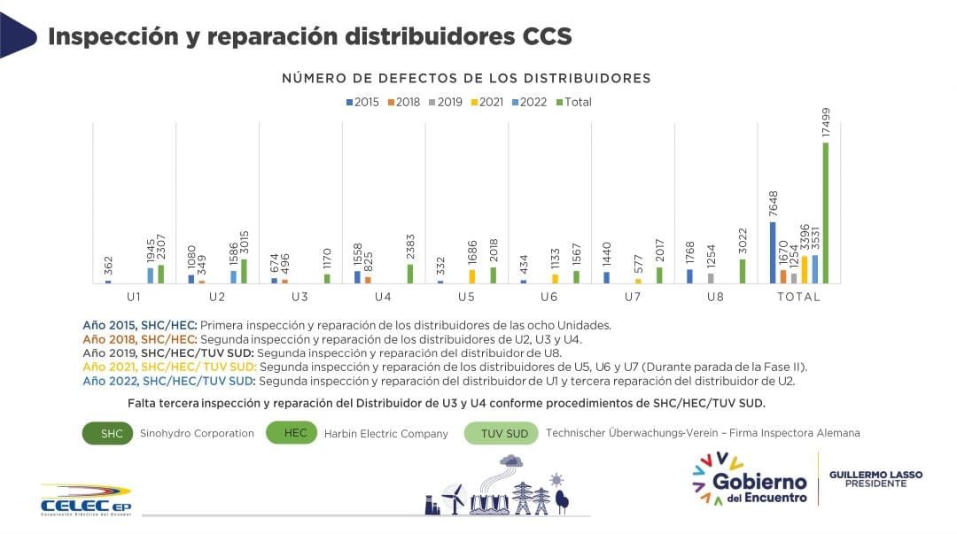 VillaFernando_'s tweet photo. URGENTE| Gravísimas revelaciones nuevas contiene el informe de la Comisión @FiscalizacionAN sobre Coca Codo Sinclair e Ina Papers (CocaIna) que está listo. Las fisuras en los distribuidores subieron de 7648 a 17.499 en apenas tres años. #VillavicencioNews https://t.co/xB2IlonU3v