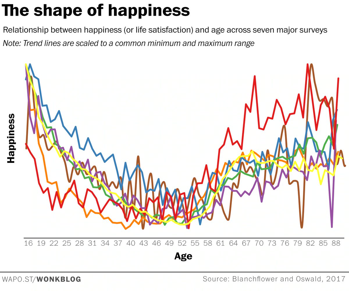 Happiness plummets in mid-life 

According to an analysis if seven recent data sets, covering 51 countries and 1.3 million randomly sampled people. nber.org/papers/w23724

The effects of the mid-life dip is comparable to major life events such as losing a spouse or employment.