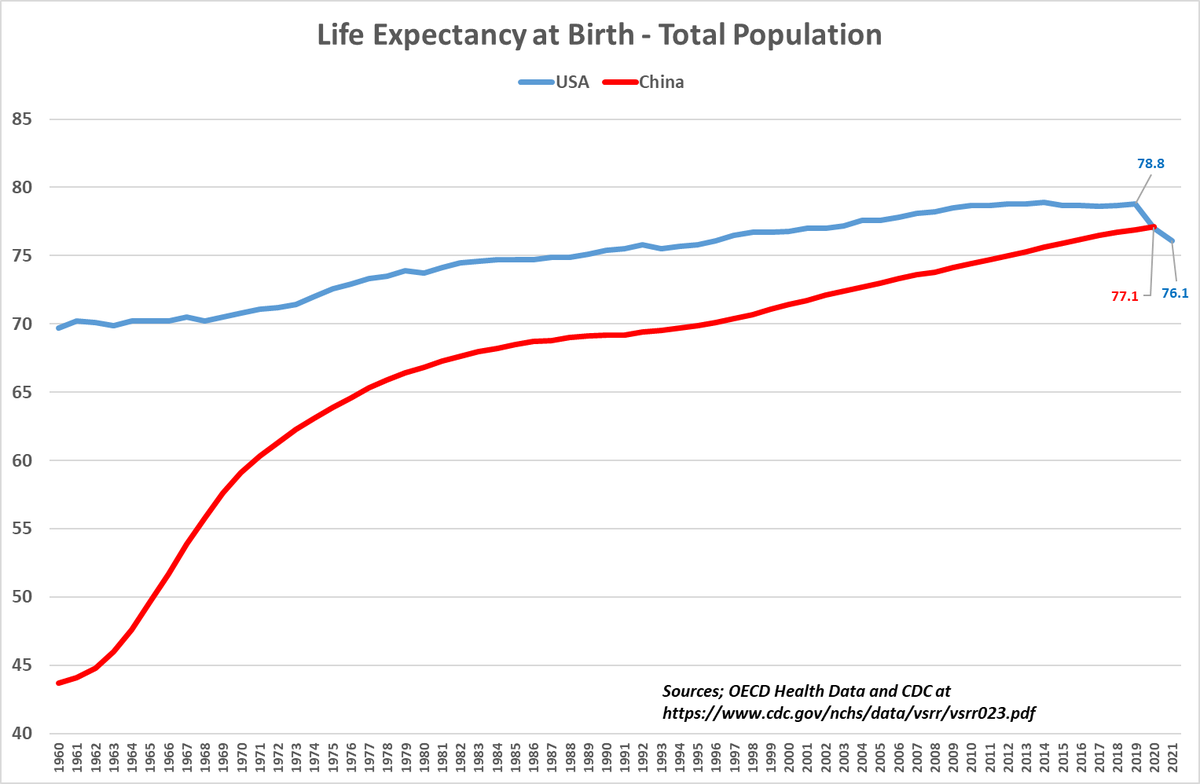 Il Sorpasso.... China > USA on what is arguably the most basic average quality of life metric.... life expectancy at birth... Covid19, overdoses & guns has pulled USA down in recent years #Bleak