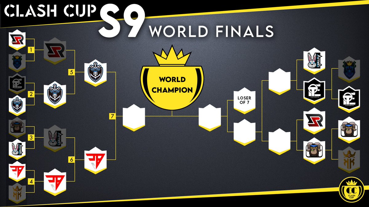 Clash Cup (@clashcupcr) on Twitter photo TOP 6🔥
▪️@LegameArneb 🆚<a href="/Top__CR/">Top™</a>
▪️<a href="/RisingSun_GG/">Rising Sun Esports</a> 🆚<a href="/SUC_GG/">SUC Esports</a>
<a href="/TeamPiratesOP/">Team Pirates Esports</a> & @TrailblazeGG have secured top 3 and will have a break this week to prepare for the Upper Bracket Final. Meanwhile, the teams in the Lower Bracket will battle for a spot in the top 4! TOP 6🔥
▪️@LegameArneb 🆚<a href="/Top__CR/">Top™</a>
▪️<a href="/RisingSun_GG/">Rising Sun Esports</a> 🆚<a href="/SUC_GG/">SUC Esports</a>
<a href="/TeamPiratesOP/">Team Pirates Esports</a> & @TrailblazeGG have secured top 3 and will have a break this week to prepare for the Upper Bracket Final. Meanwhile, the teams in the Lower Bracket will battle for a spot in the top 4!
