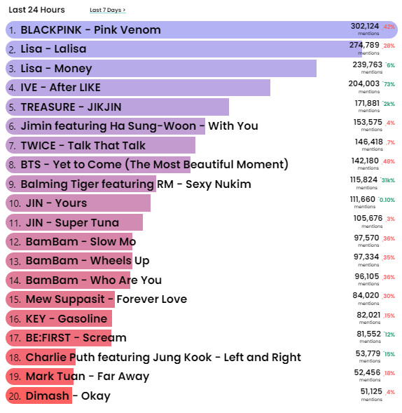 LISANATIONS_'s tweet photo. Here's how we're doing in the last 24 hours. Just a little more push to get to #1. Others can do 10K retweets and replies so easily. We can do that too right? 

Unlock 5K retweets and reply before Sep 1! 👇🏻
#LISA #LALISA #MONEY https://t.co/4NaWo7Hbe9